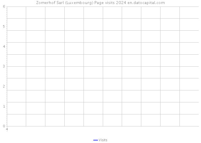Zomerhof Sarl (Luxembourg) Page visits 2024 