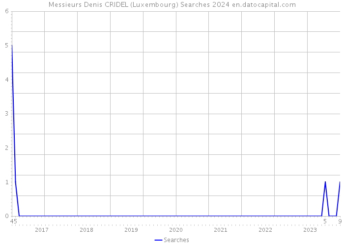 Messieurs Denis CRIDEL (Luxembourg) Searches 2024 