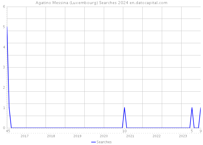 Agatino Messina (Luxembourg) Searches 2024 