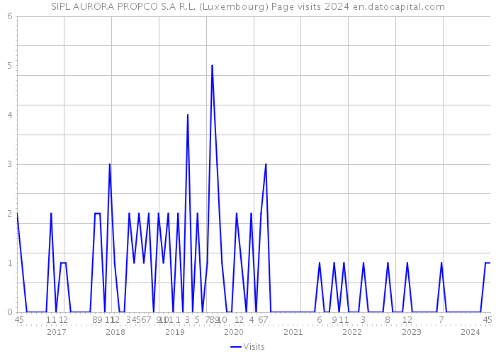 SIPL AURORA PROPCO S.A R.L. (Luxembourg) Page visits 2024 