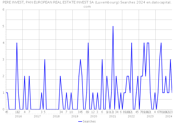 PERE INVEST, PAN EUROPEAN REAL ESTATE INVEST SA (Luxembourg) Searches 2024 