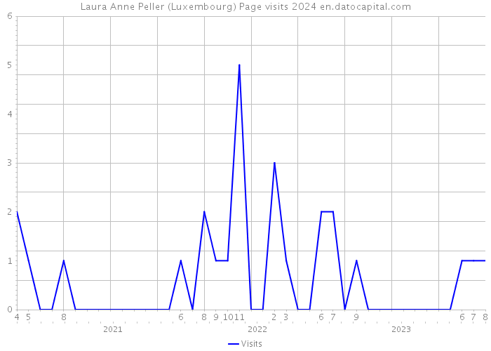 Laura Anne Peller (Luxembourg) Page visits 2024 