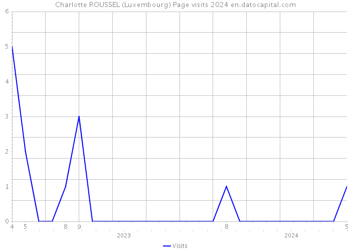 Charlotte ROUSSEL (Luxembourg) Page visits 2024 