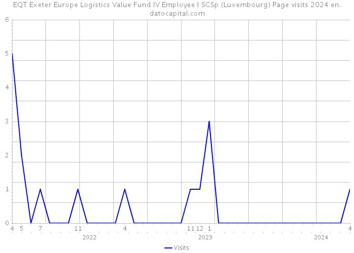 EQT Exeter Europe Logistics Value Fund IV Employee I SCSp (Luxembourg) Page visits 2024 