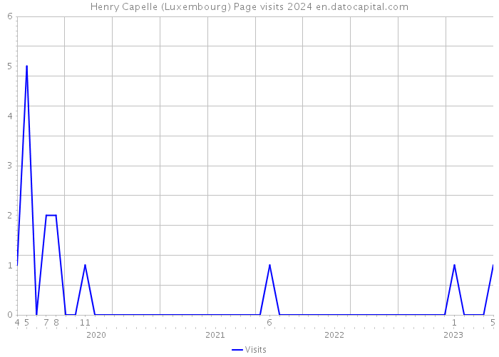 Henry Capelle (Luxembourg) Page visits 2024 