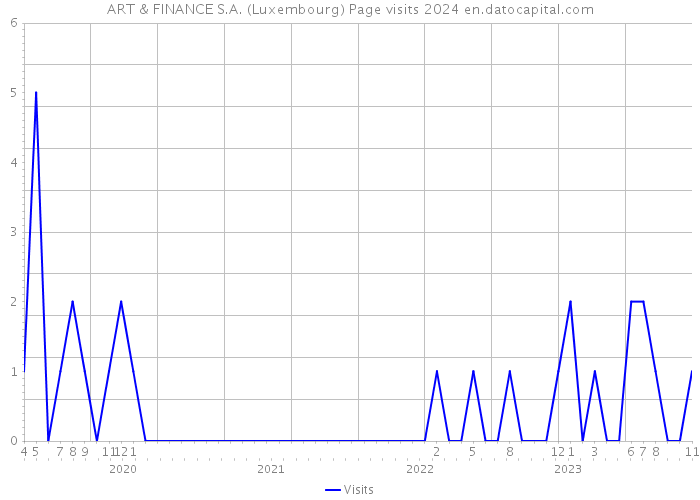 ART & FINANCE S.A. (Luxembourg) Page visits 2024 