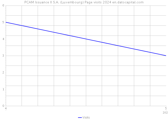 PCAM Issuance II S.A. (Luxembourg) Page visits 2024 