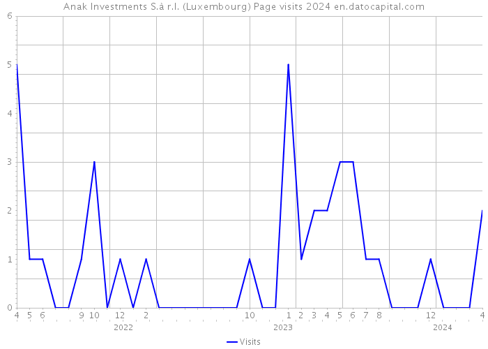 Anak Investments S.à r.l. (Luxembourg) Page visits 2024 