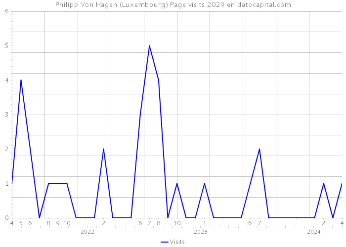 Philipp Von Hagen (Luxembourg) Page visits 2024 