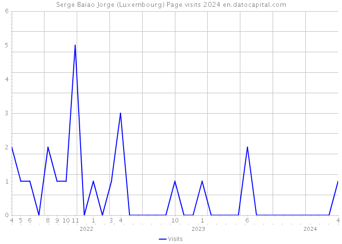 Serge Baiao Jorge (Luxembourg) Page visits 2024 
