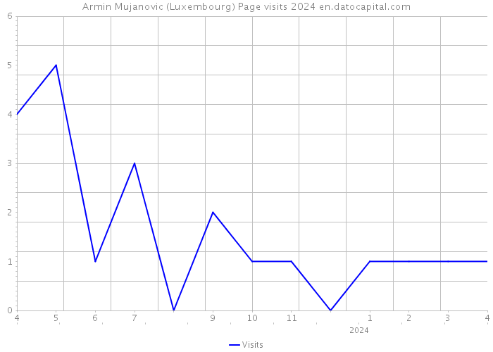 Armin Mujanovic (Luxembourg) Page visits 2024 
