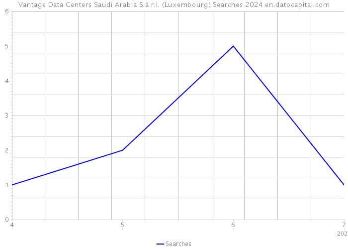 Vantage Data Centers Saudi Arabia S.à r.l. (Luxembourg) Searches 2024 