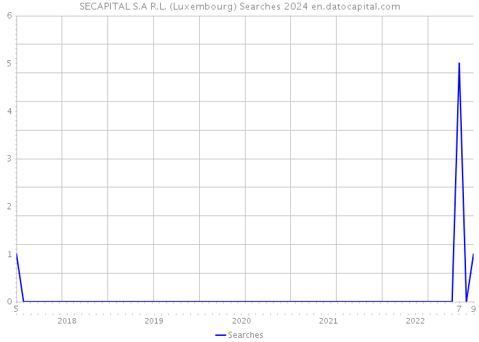 SECAPITAL S.A R.L. (Luxembourg) Searches 2024 