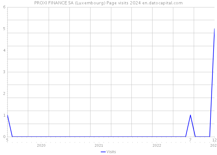 PROXI FINANCE SA (Luxembourg) Page visits 2024 