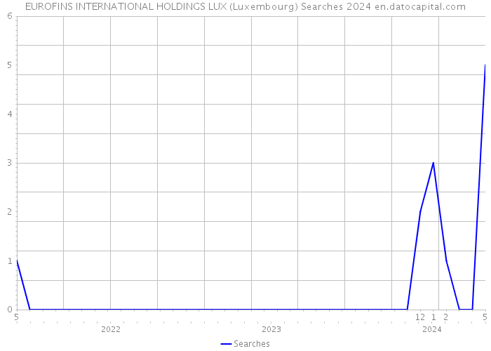EUROFINS INTERNATIONAL HOLDINGS LUX (Luxembourg) Searches 2024 