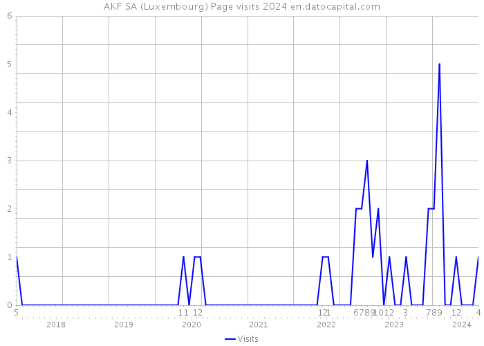 AKF SA (Luxembourg) Page visits 2024 