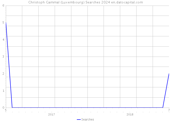 Christoph Gammal (Luxembourg) Searches 2024 