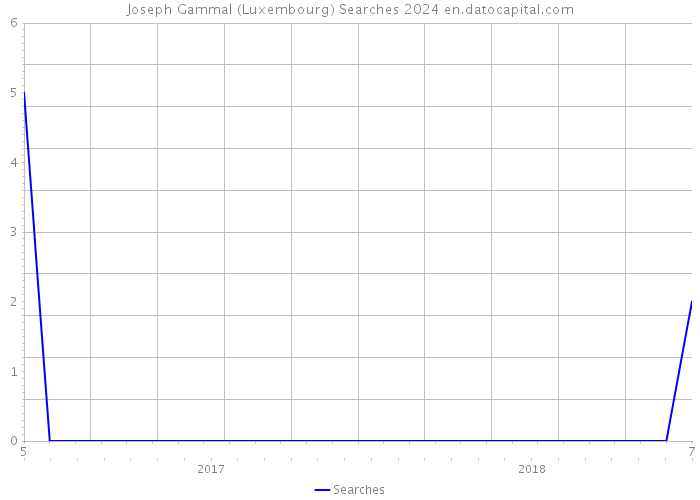 Joseph Gammal (Luxembourg) Searches 2024 