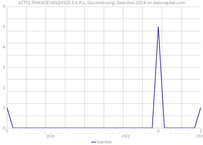 AZTIQ FINANCE HOLDINGS S.A R.L. (Luxembourg) Searches 2024 