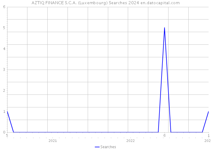 AZTIQ FINANCE S.C.A. (Luxembourg) Searches 2024 