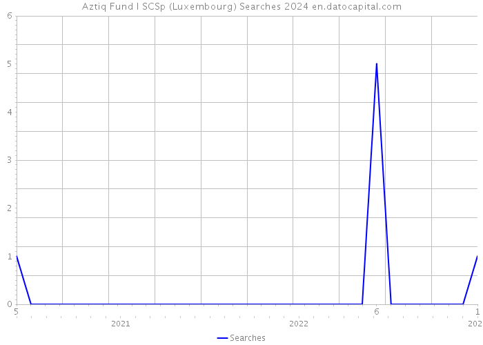 Aztiq Fund I SCSp (Luxembourg) Searches 2024 