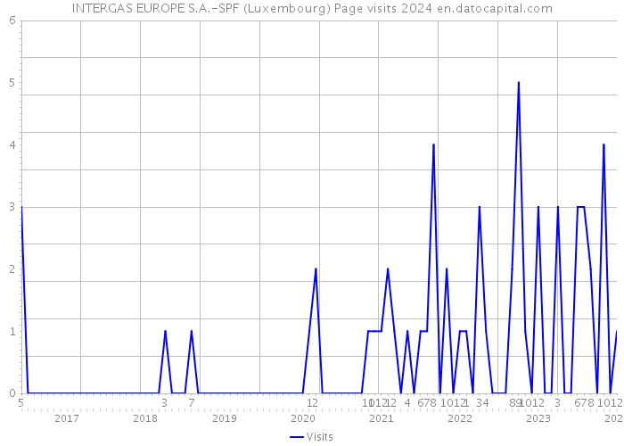 INTERGAS EUROPE S.A.-SPF (Luxembourg) Page visits 2024 