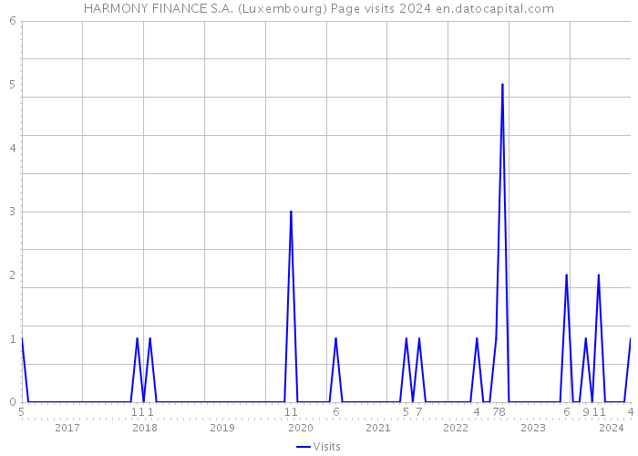 HARMONY FINANCE S.A. (Luxembourg) Page visits 2024 