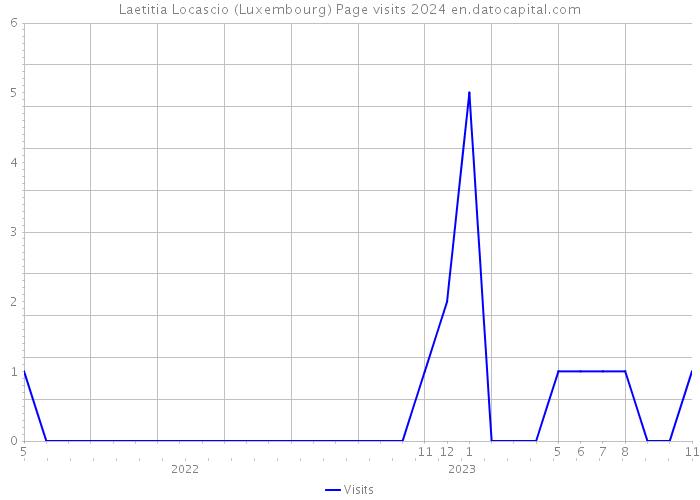 Laetitia Locascio (Luxembourg) Page visits 2024 
