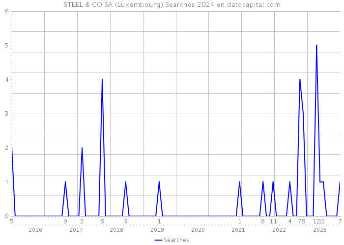 STEEL & CO SA (Luxembourg) Searches 2024 