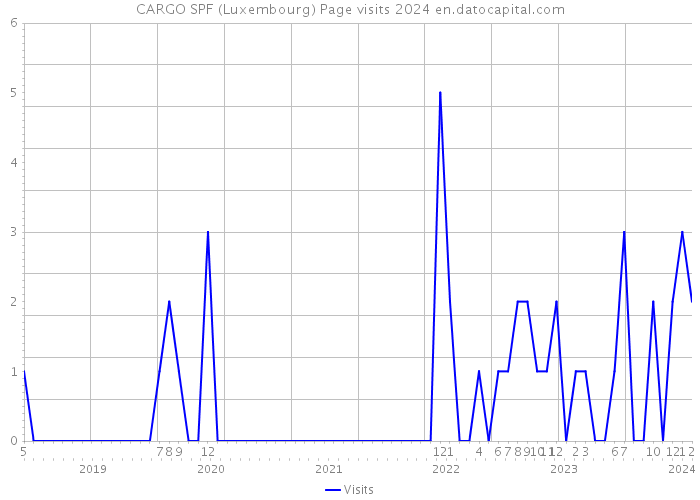 CARGO SPF (Luxembourg) Page visits 2024 