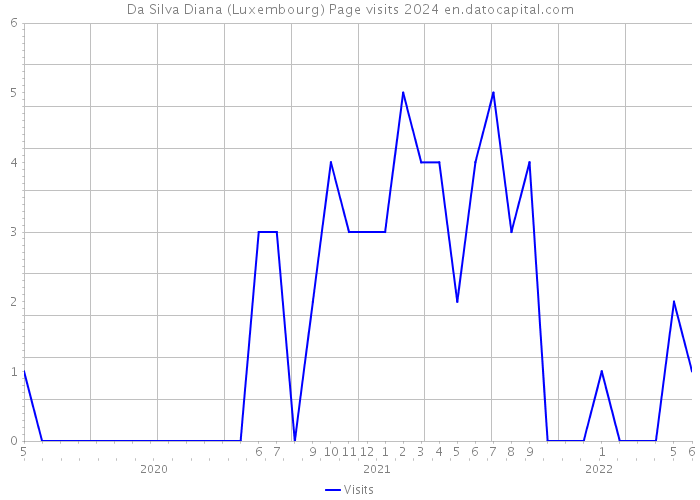 Da Silva Diana (Luxembourg) Page visits 2024 