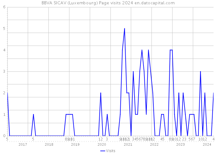 BBVA SICAV (Luxembourg) Page visits 2024 