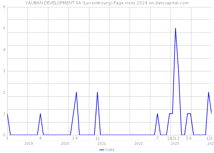 VAUBAN DEVELOPMENT SA (Luxembourg) Page visits 2024 