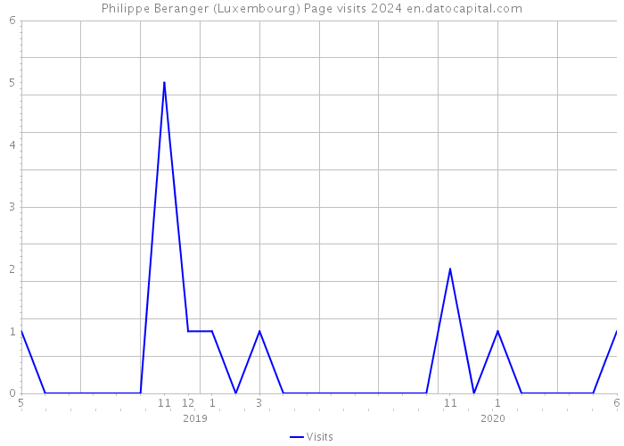 Philippe Beranger (Luxembourg) Page visits 2024 