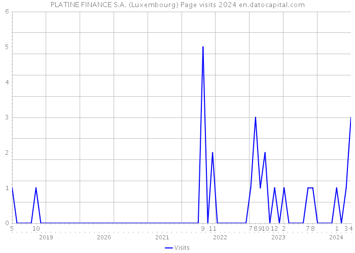 PLATINE FINANCE S.A. (Luxembourg) Page visits 2024 