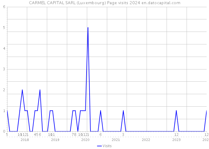 CARMEL CAPITAL SARL (Luxembourg) Page visits 2024 