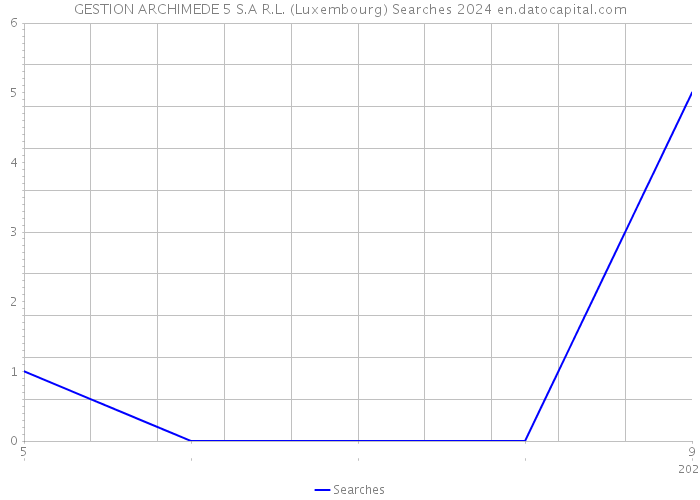 GESTION ARCHIMEDE 5 S.A R.L. (Luxembourg) Searches 2024 