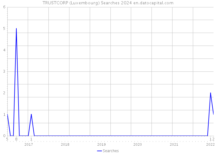 TRUSTCORP (Luxembourg) Searches 2024 