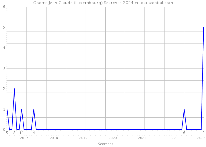 Obama Jean Claude (Luxembourg) Searches 2024 