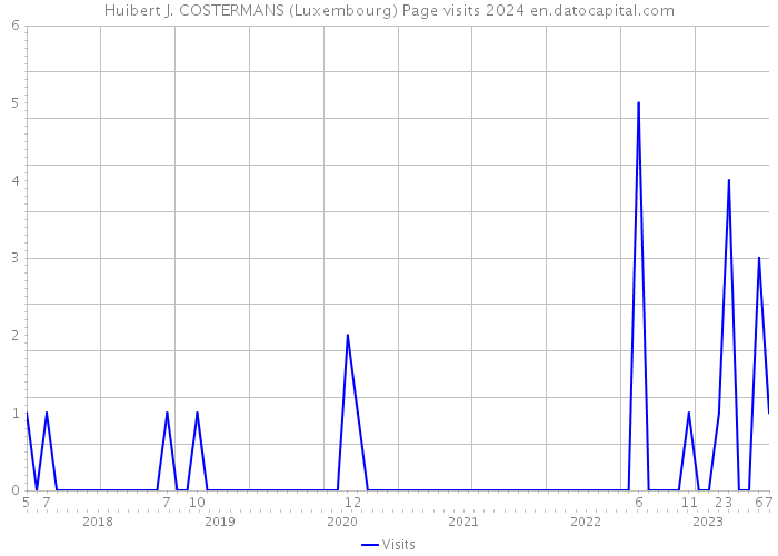 Huibert J. COSTERMANS (Luxembourg) Page visits 2024 