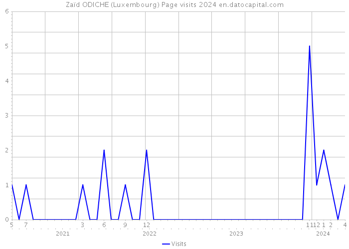 Zaïd ODICHE (Luxembourg) Page visits 2024 