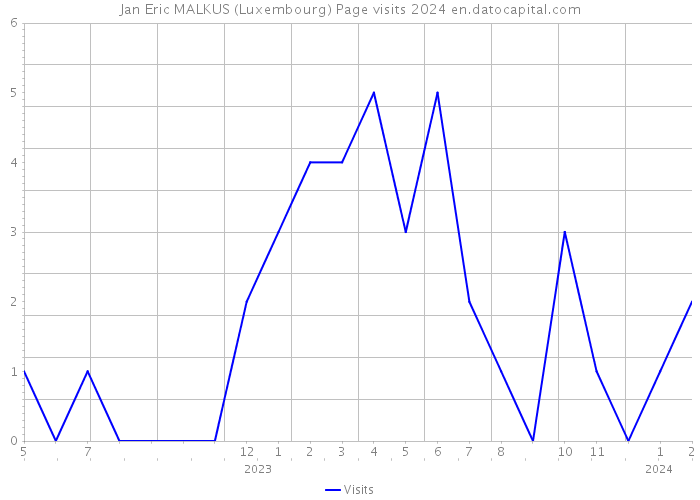 Jan Eric MALKUS (Luxembourg) Page visits 2024 