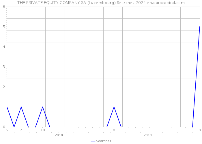 THE PRIVATE EQUITY COMPANY SA (Luxembourg) Searches 2024 
