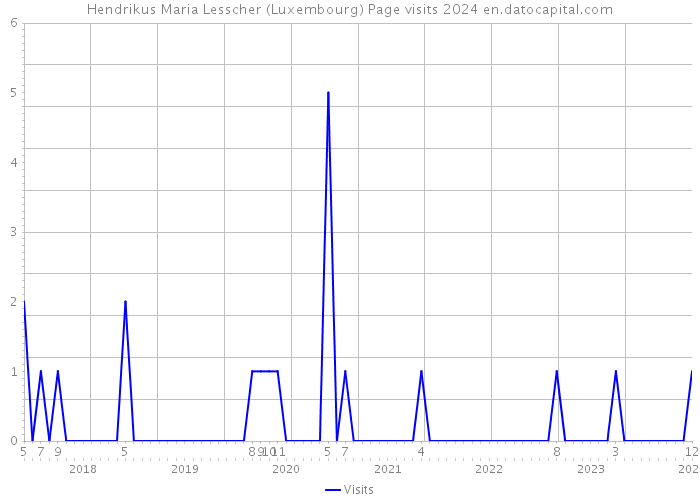 Hendrikus Maria Lesscher (Luxembourg) Page visits 2024 