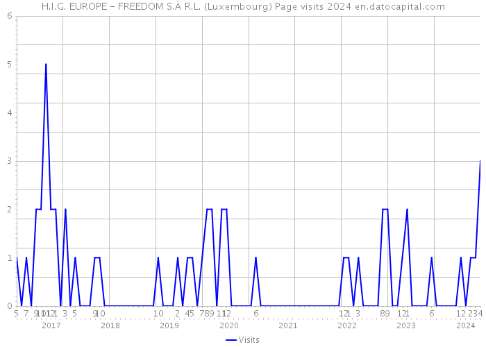 H.I.G. EUROPE - FREEDOM S.À R.L. (Luxembourg) Page visits 2024 
