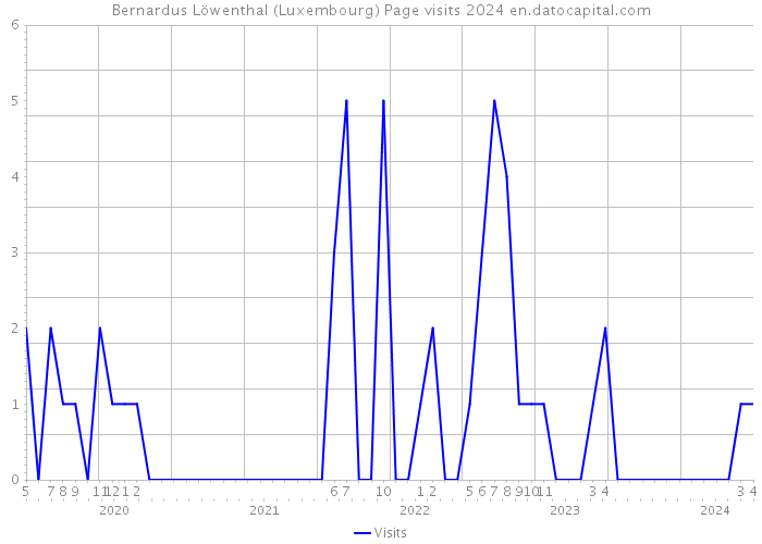 Bernardus Löwenthal (Luxembourg) Page visits 2024 