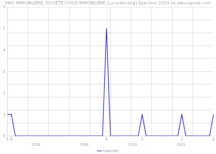 RMC IMMOBILIERE, SOCIETE CIVILE IMMOBILIERE (Luxembourg) Searches 2024 