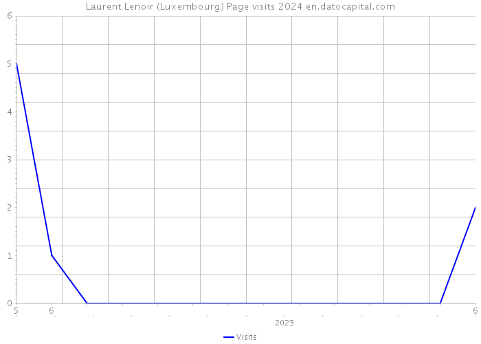 Laurent Lenoir (Luxembourg) Page visits 2024 