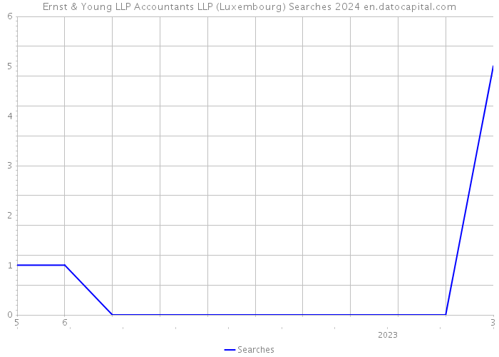 Ernst & Young LLP Accountants LLP (Luxembourg) Searches 2024 
