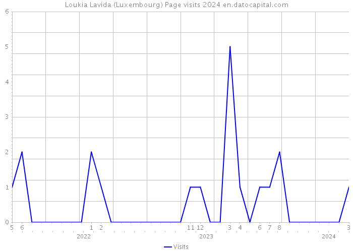 Loukia Lavida (Luxembourg) Page visits 2024 